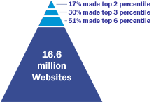 SBI sites regularly get in the Top 6 Percent at Alexa